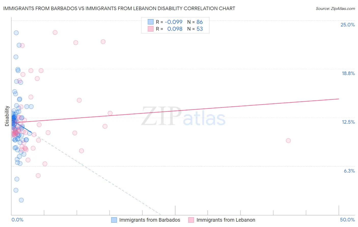 Immigrants from Barbados vs Immigrants from Lebanon Disability