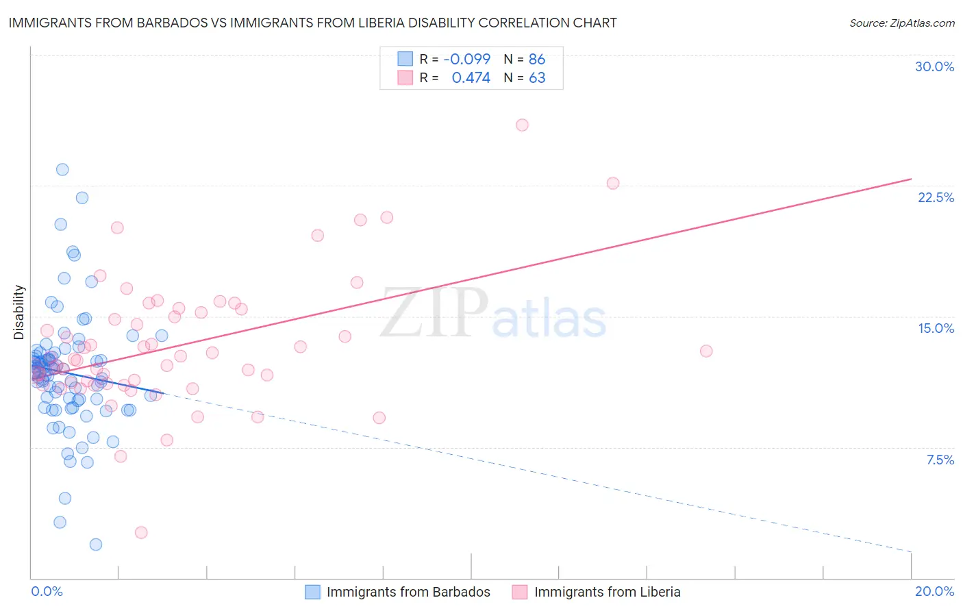 Immigrants from Barbados vs Immigrants from Liberia Disability