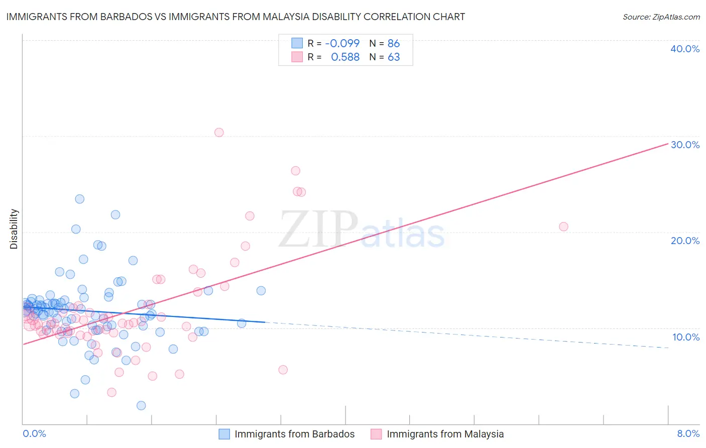 Immigrants from Barbados vs Immigrants from Malaysia Disability
