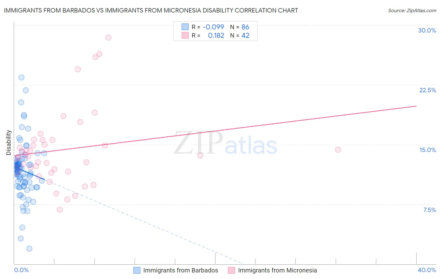 Immigrants from Barbados vs Immigrants from Micronesia Disability