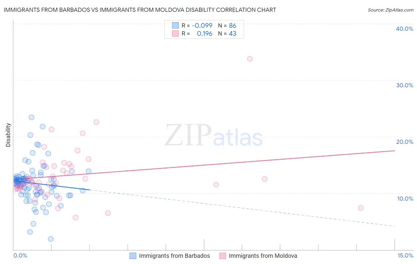 Immigrants from Barbados vs Immigrants from Moldova Disability