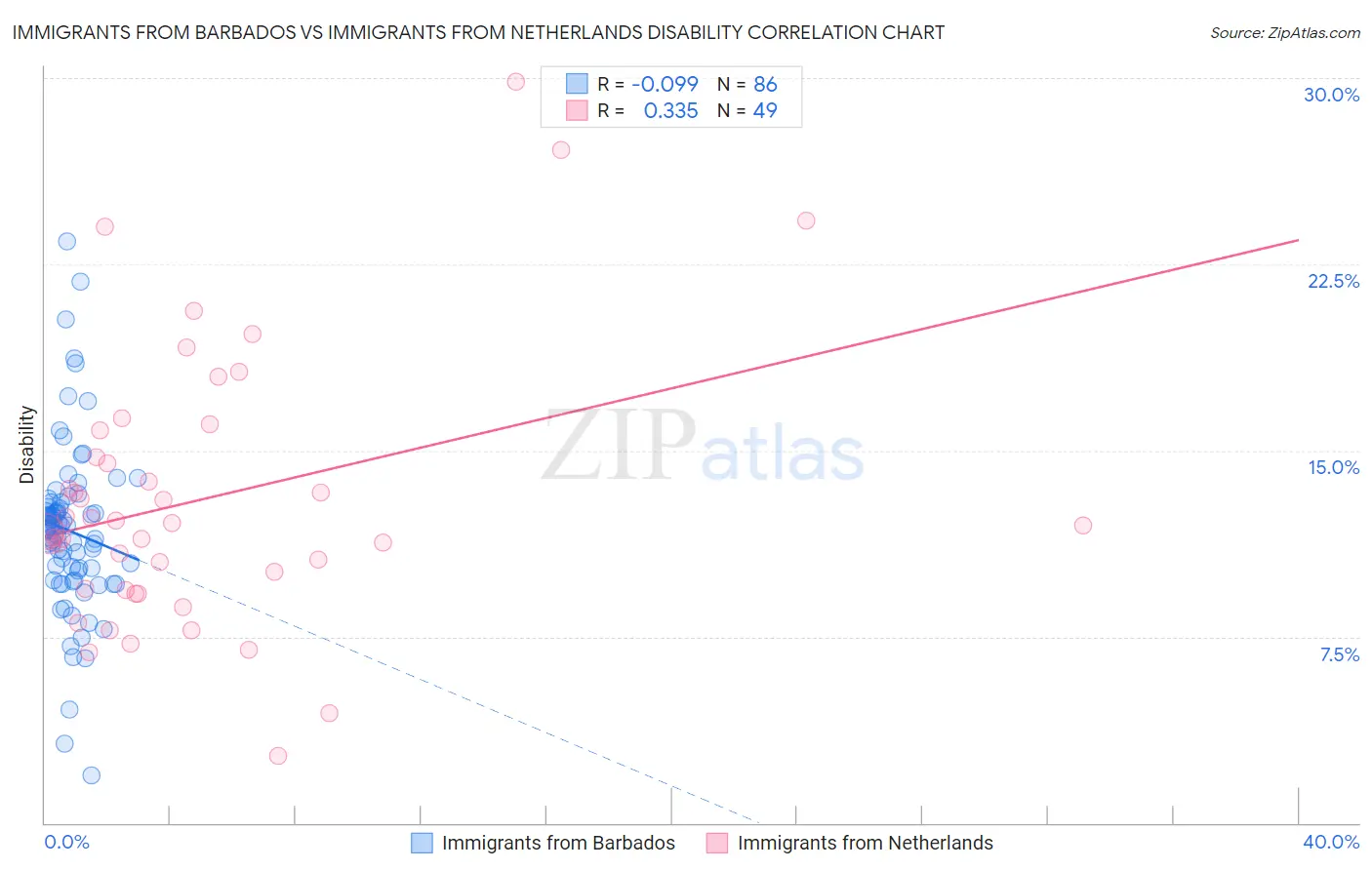 Immigrants from Barbados vs Immigrants from Netherlands Disability
