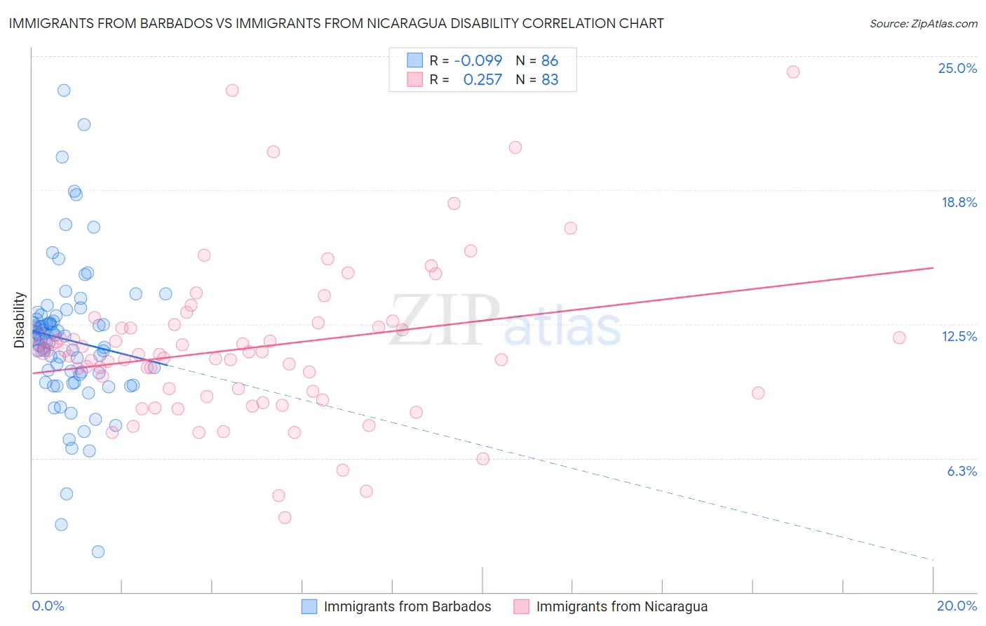 Immigrants from Barbados vs Immigrants from Nicaragua Disability
