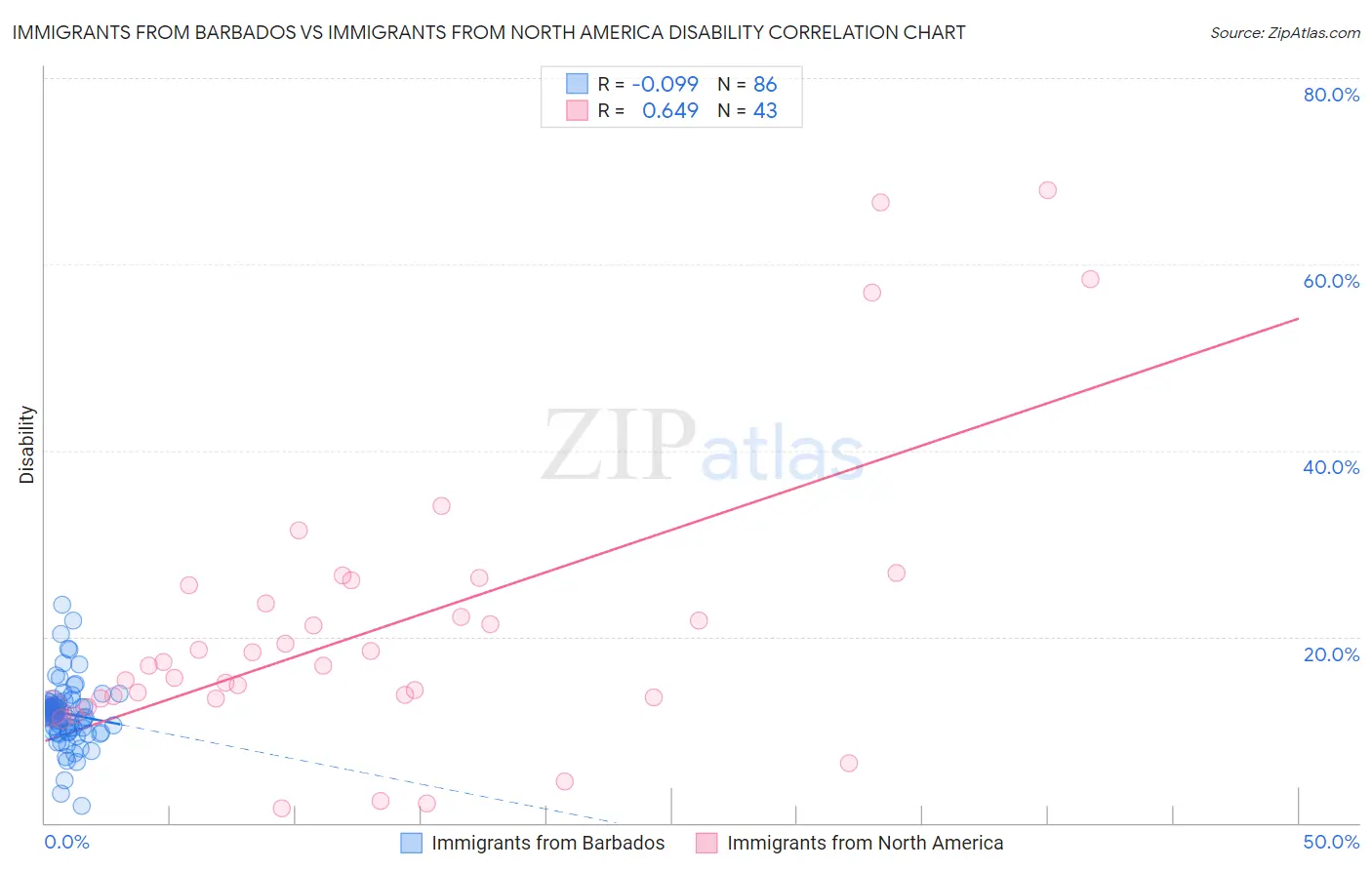 Immigrants from Barbados vs Immigrants from North America Disability