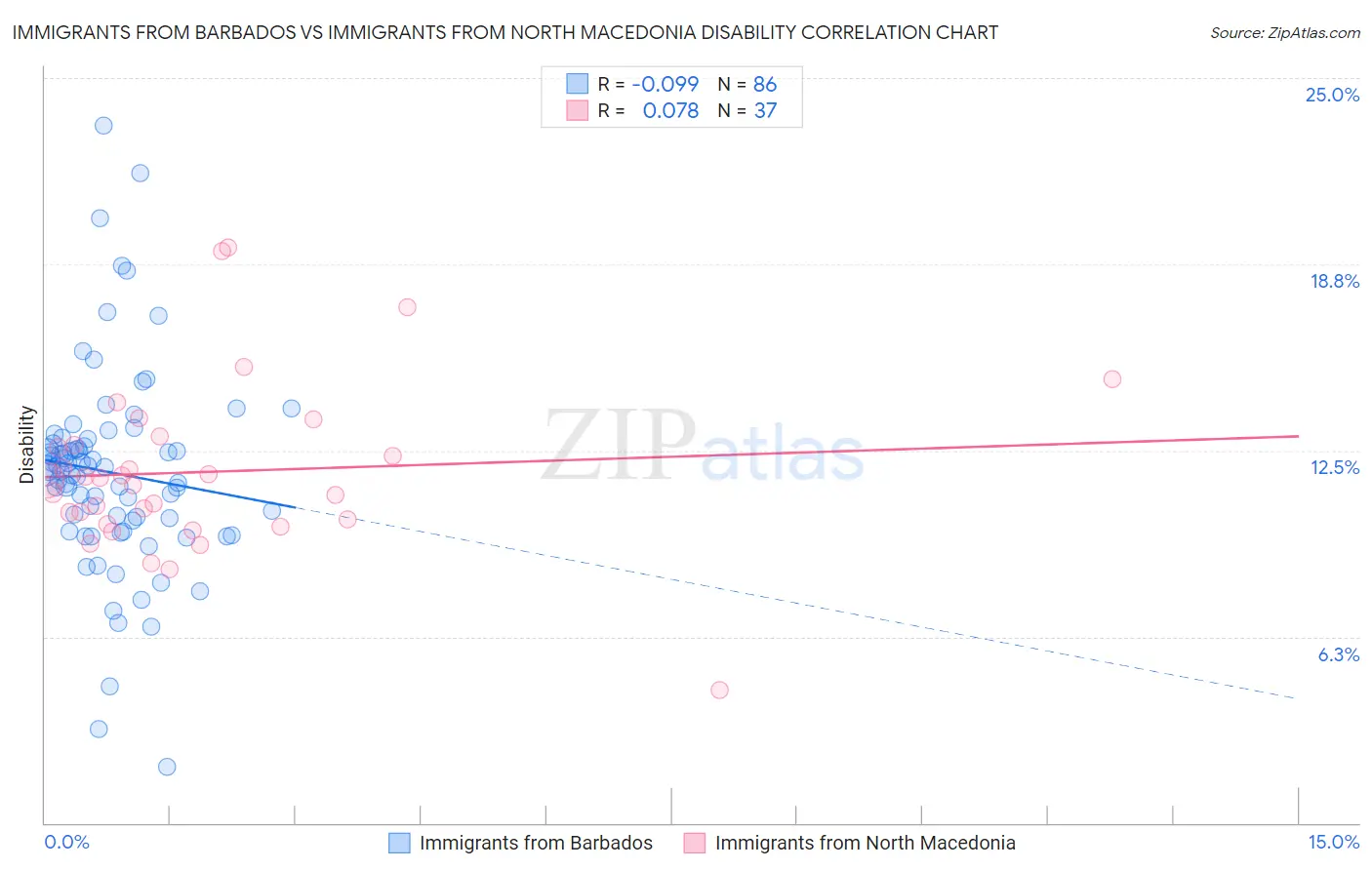 Immigrants from Barbados vs Immigrants from North Macedonia Disability