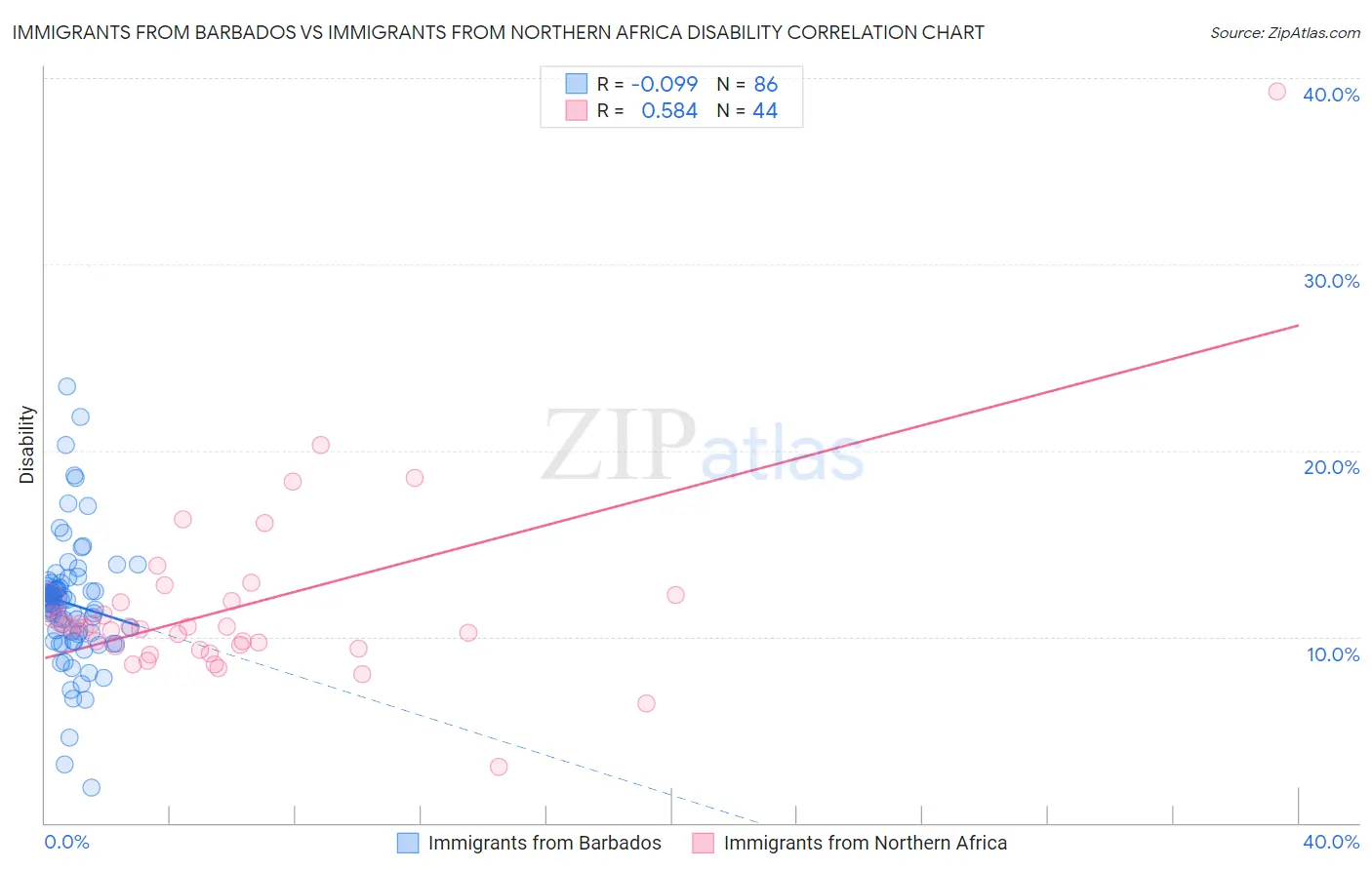 Immigrants from Barbados vs Immigrants from Northern Africa Disability