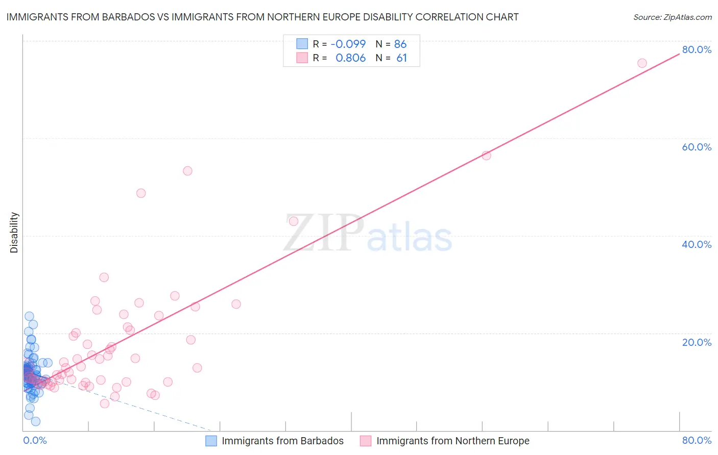 Immigrants from Barbados vs Immigrants from Northern Europe Disability