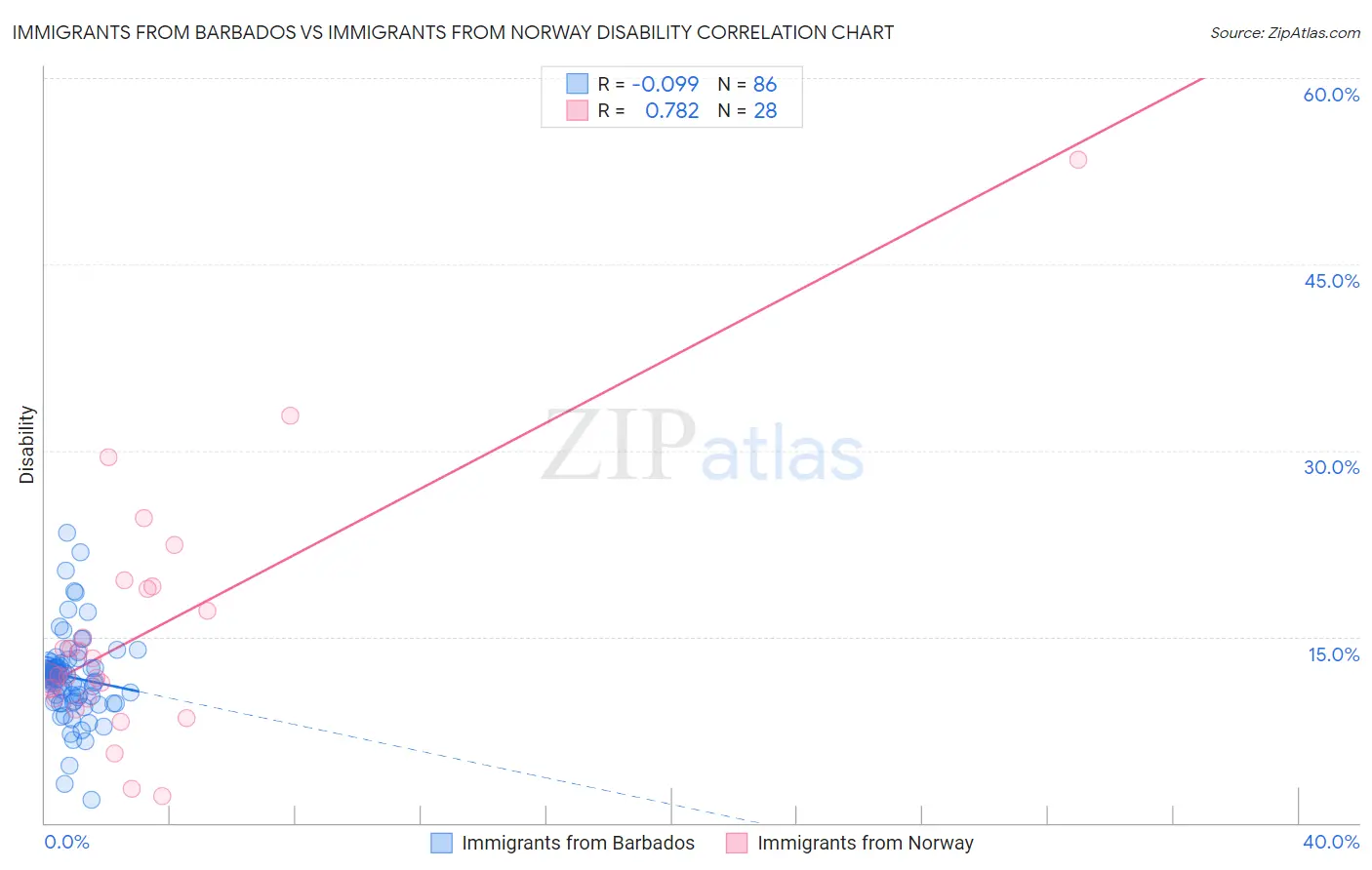 Immigrants from Barbados vs Immigrants from Norway Disability
