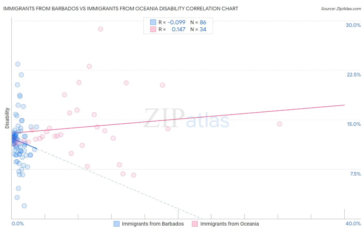 Immigrants from Barbados vs Immigrants from Oceania Disability