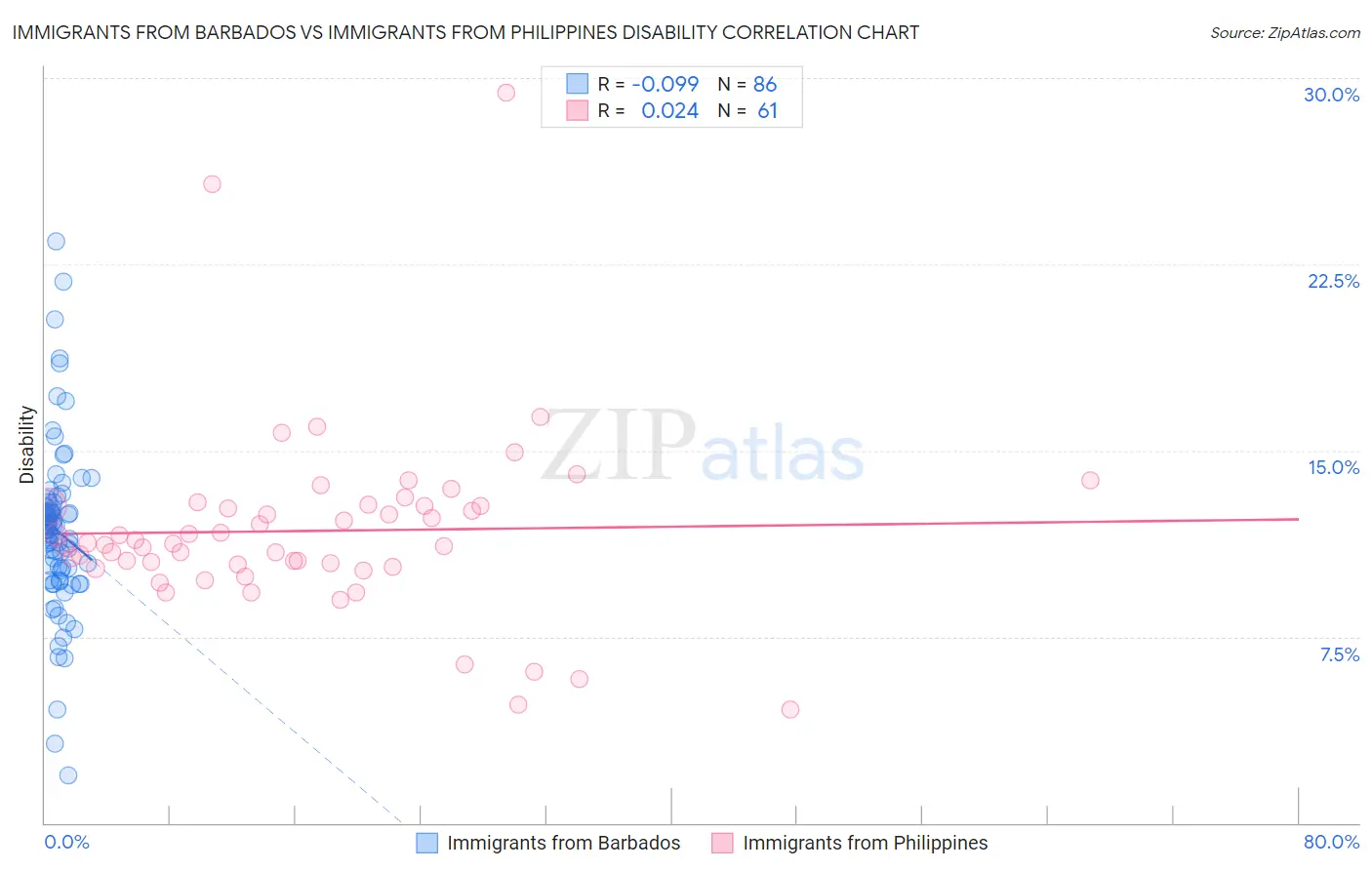 Immigrants from Barbados vs Immigrants from Philippines Disability