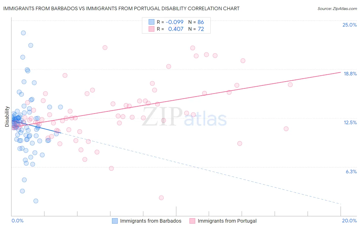 Immigrants from Barbados vs Immigrants from Portugal Disability