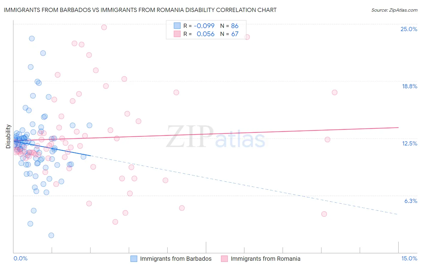 Immigrants from Barbados vs Immigrants from Romania Disability