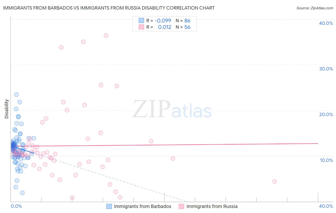 Immigrants from Barbados vs Immigrants from Russia Disability