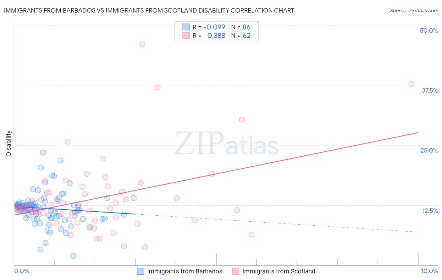 Immigrants from Barbados vs Immigrants from Scotland Disability