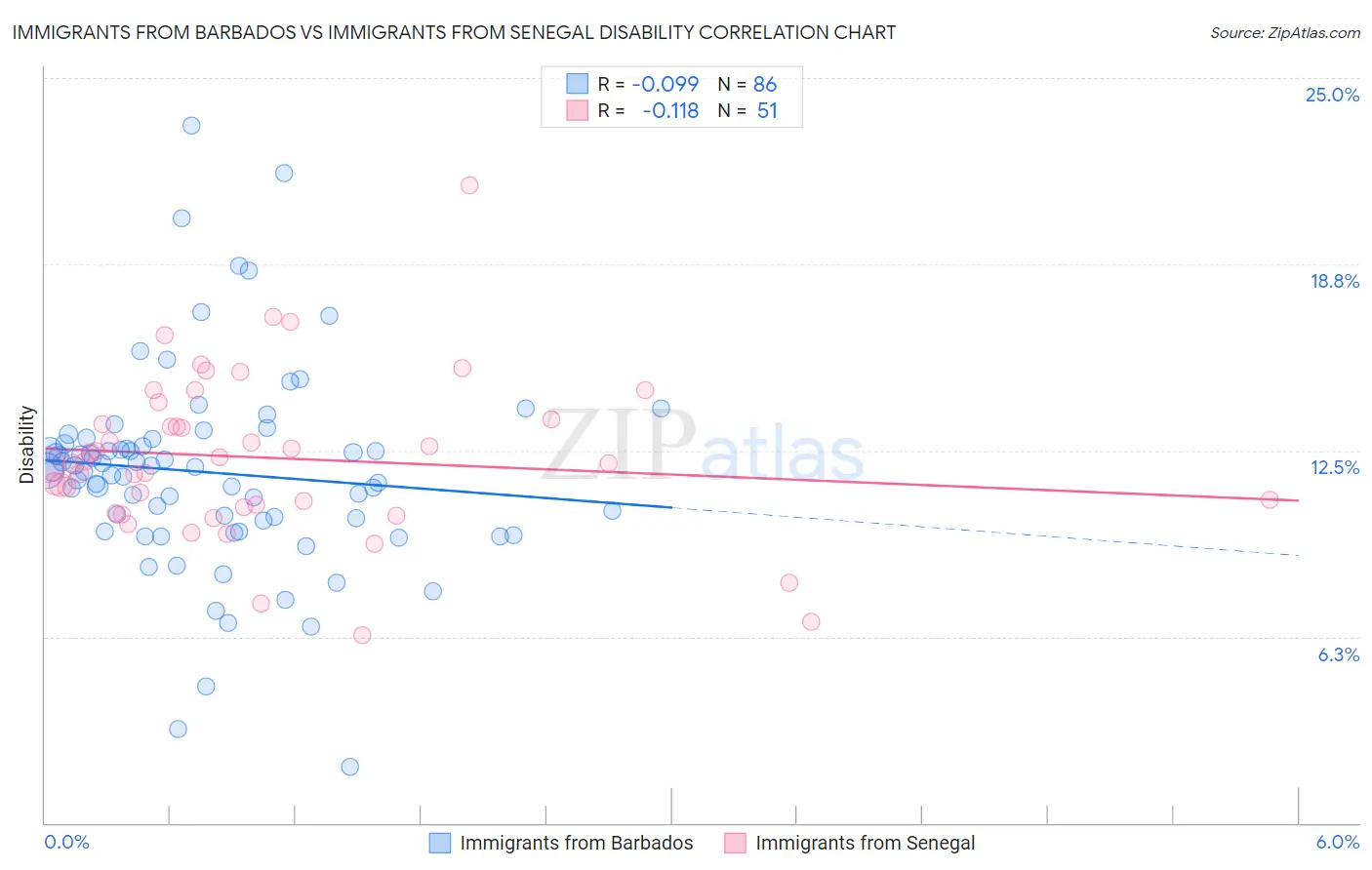 Immigrants from Barbados vs Immigrants from Senegal Disability
