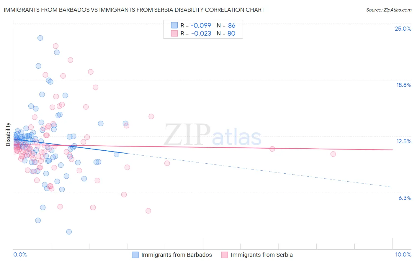 Immigrants from Barbados vs Immigrants from Serbia Disability