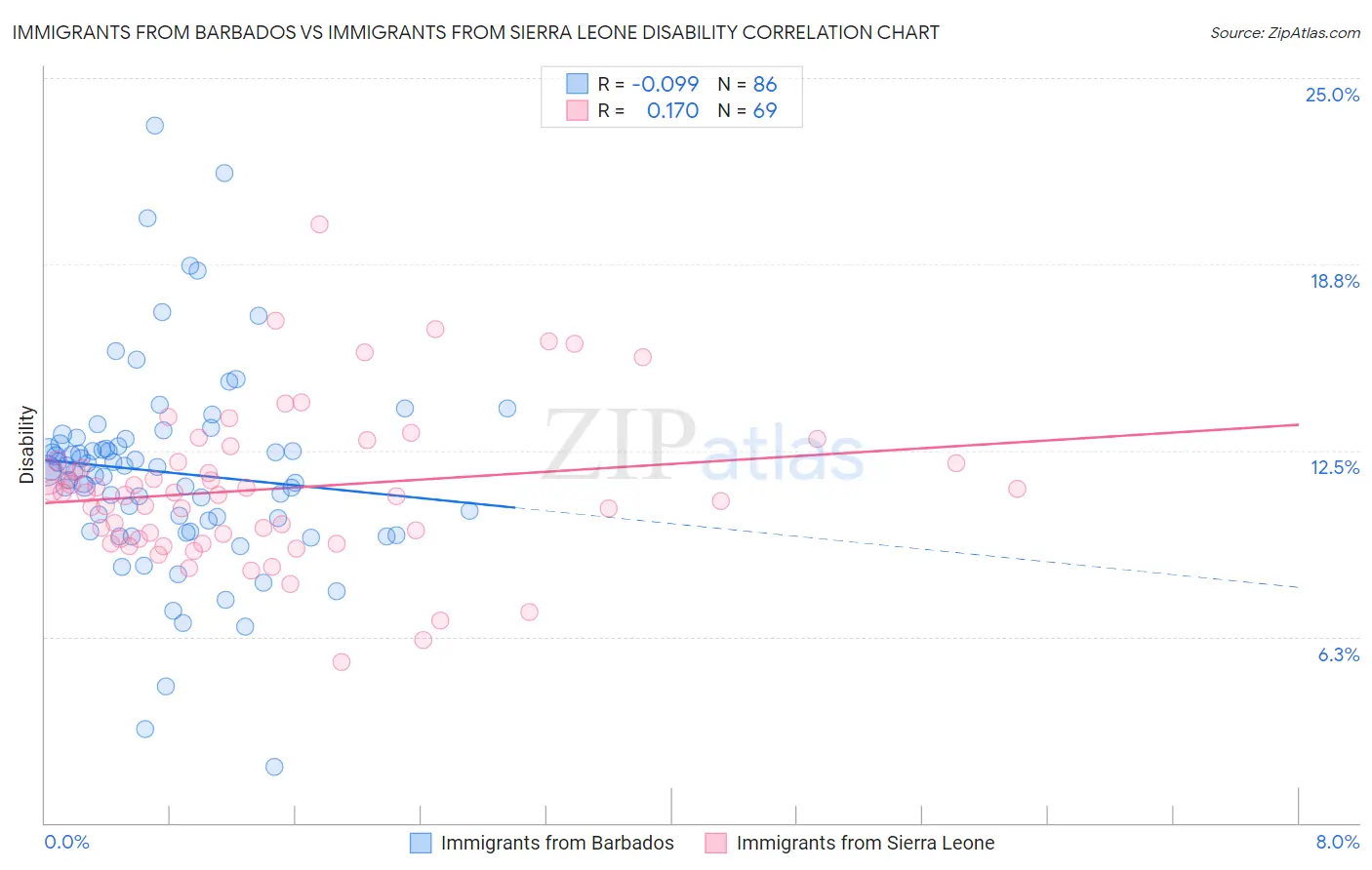 Immigrants from Barbados vs Immigrants from Sierra Leone Disability