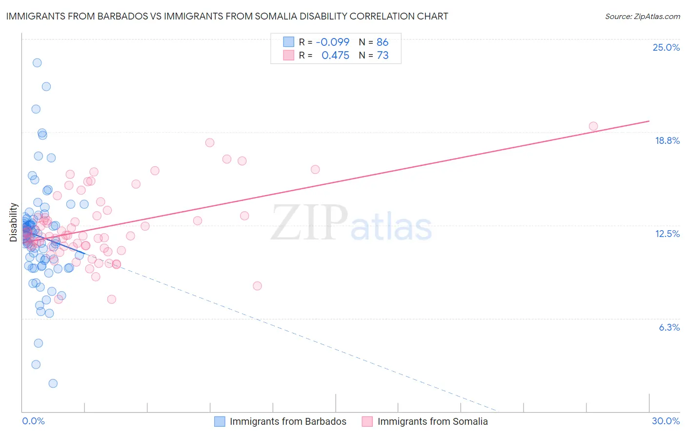 Immigrants from Barbados vs Immigrants from Somalia Disability