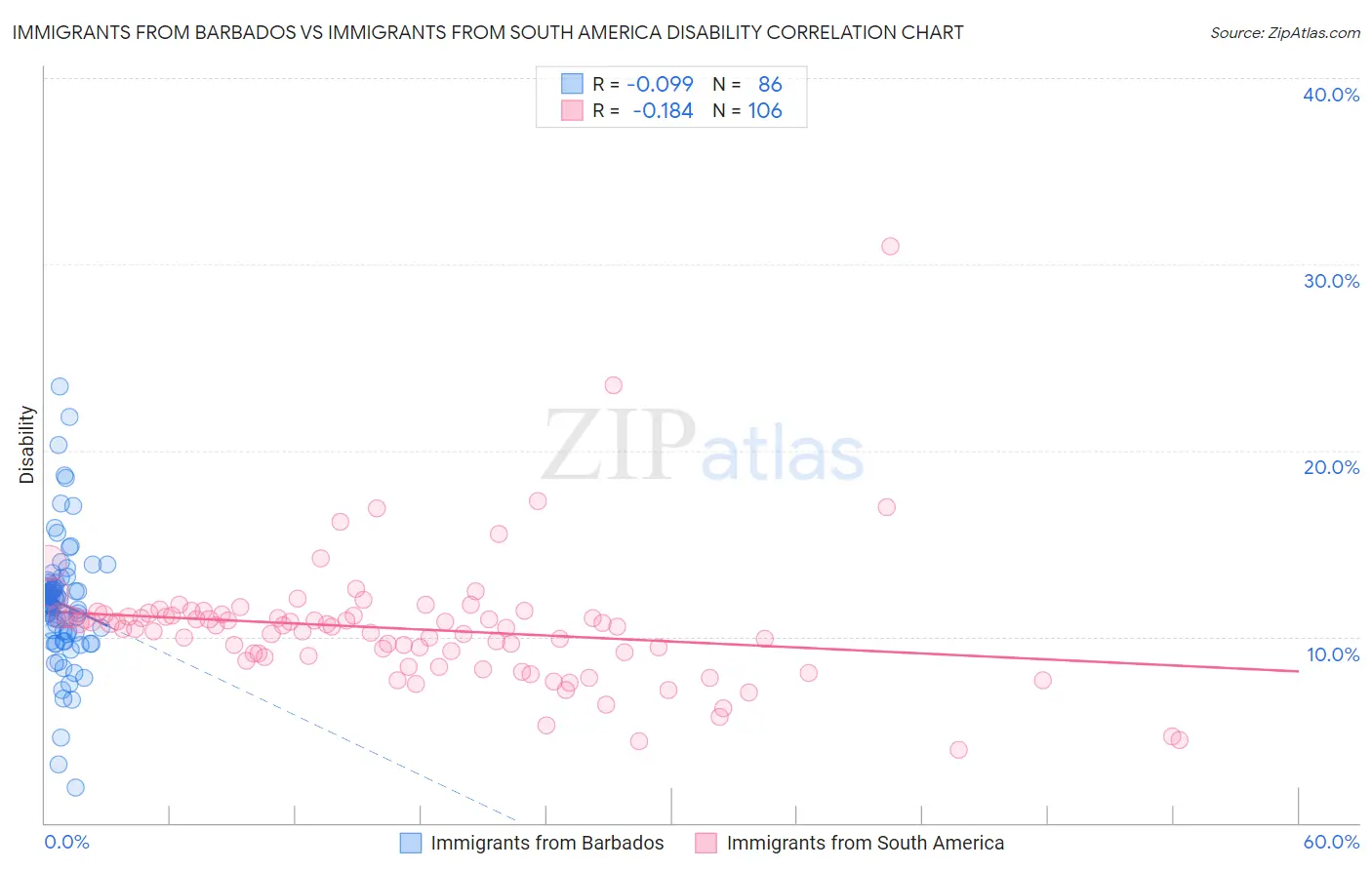 Immigrants from Barbados vs Immigrants from South America Disability
