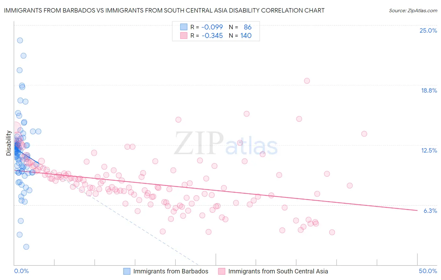 Immigrants from Barbados vs Immigrants from South Central Asia Disability