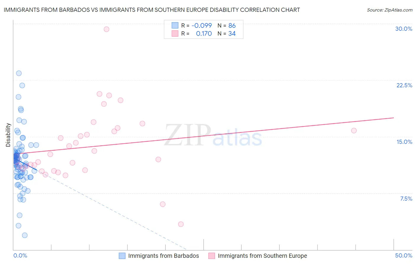 Immigrants from Barbados vs Immigrants from Southern Europe Disability