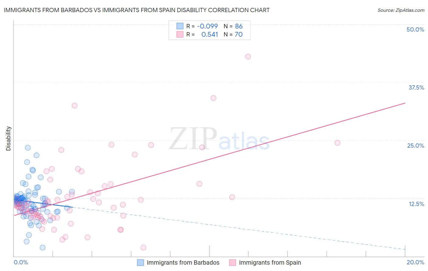 Immigrants from Barbados vs Immigrants from Spain Disability