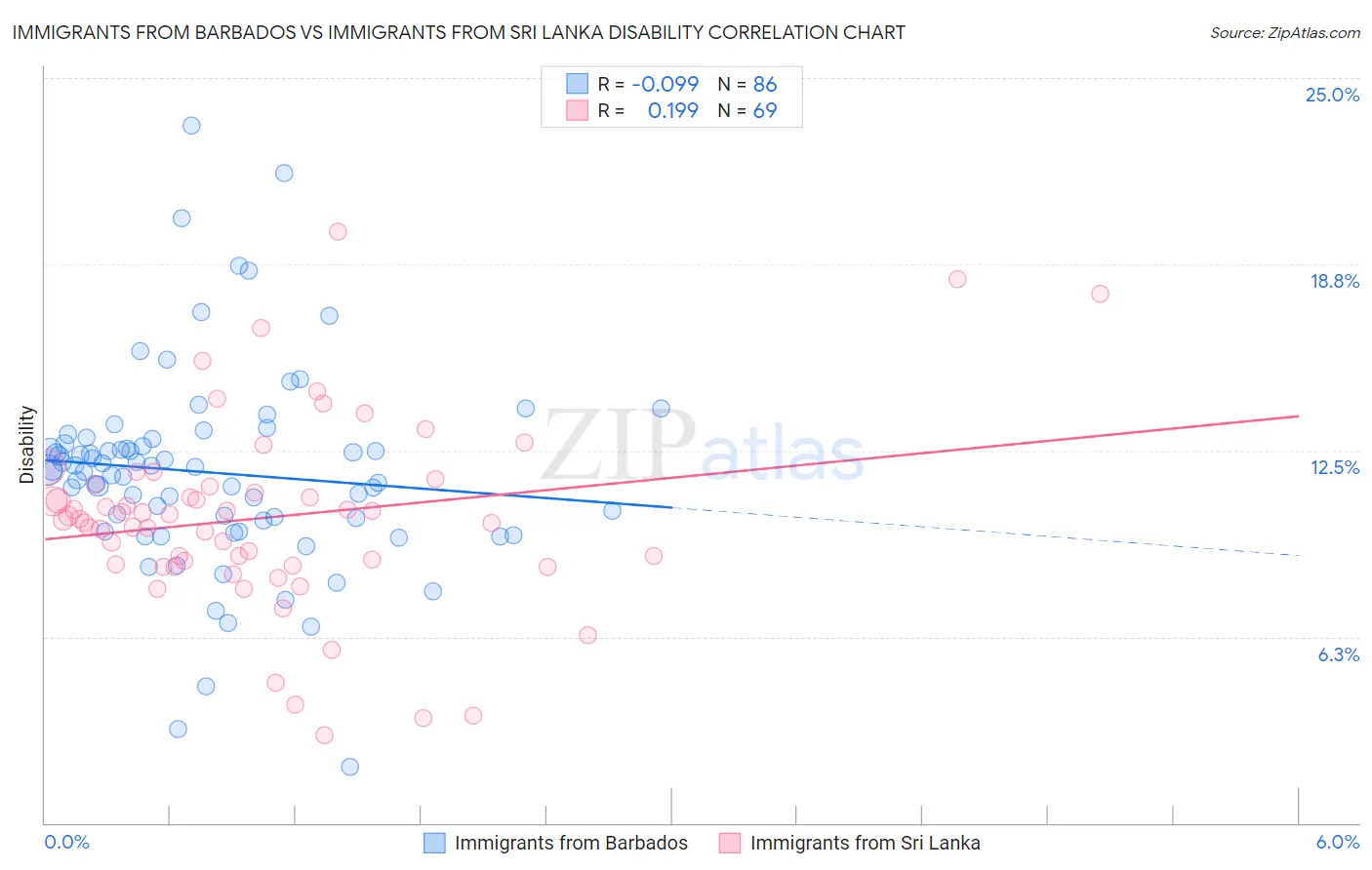 Immigrants from Barbados vs Immigrants from Sri Lanka Disability