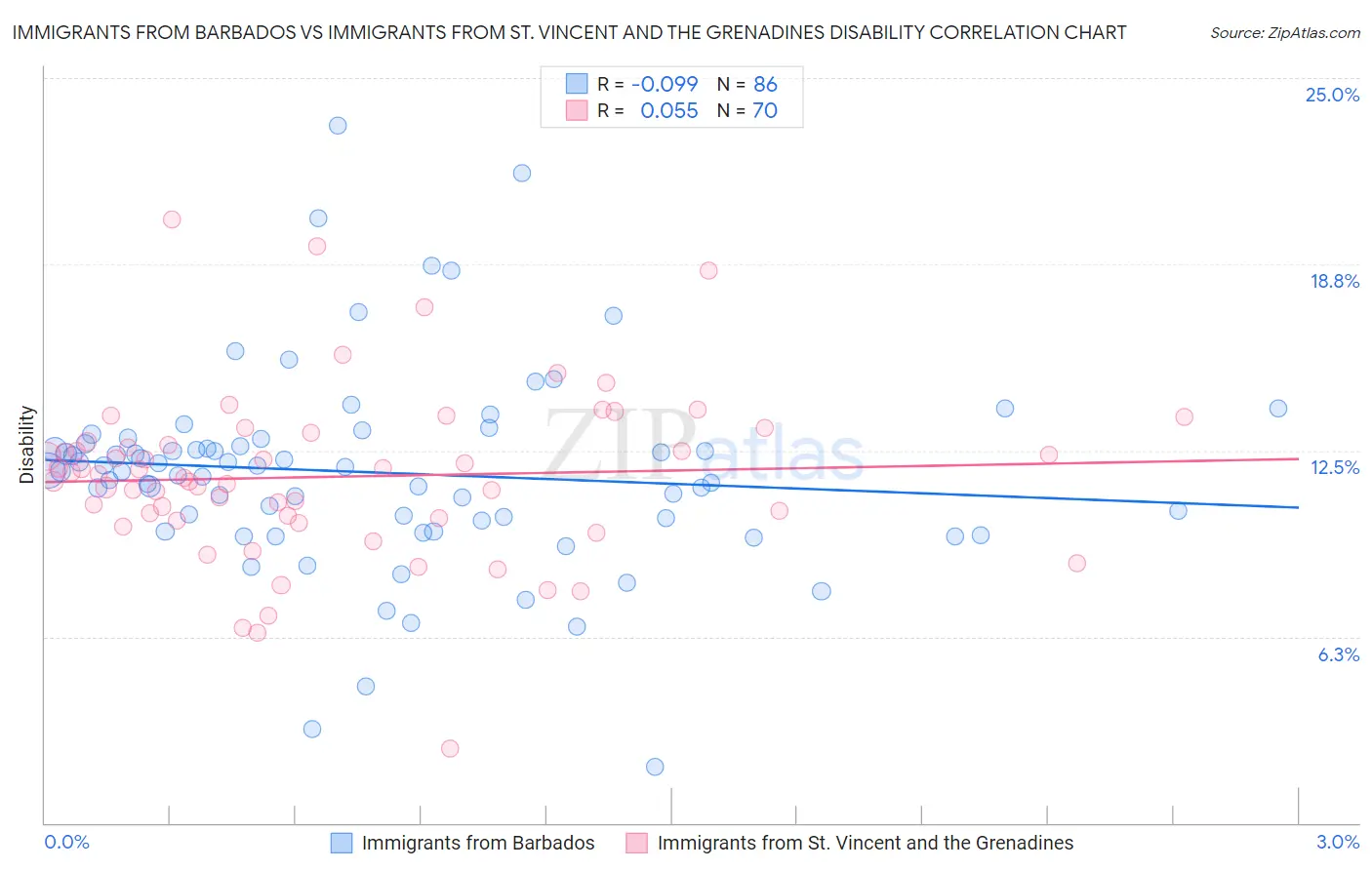 Immigrants from Barbados vs Immigrants from St. Vincent and the Grenadines Disability