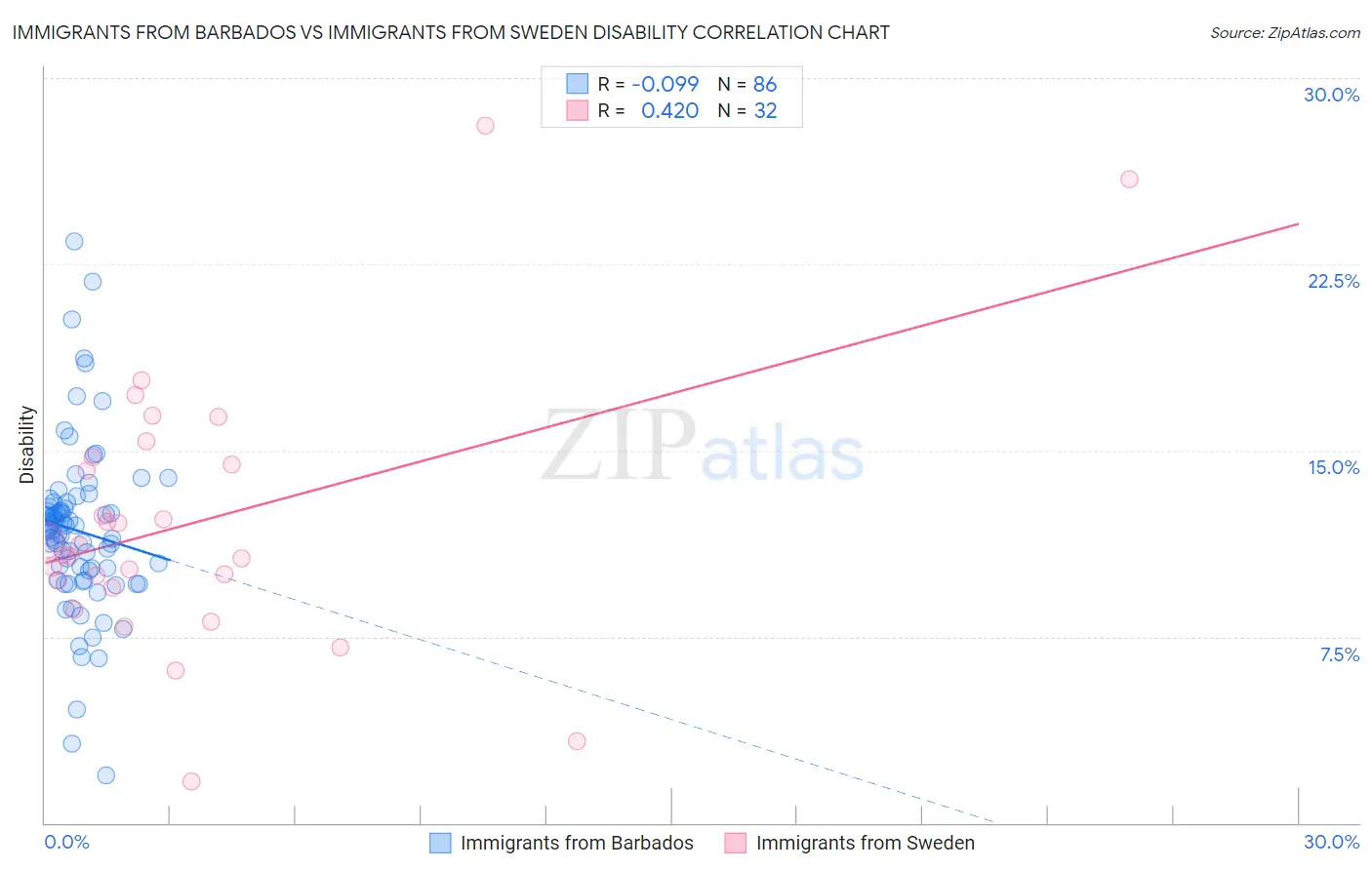 Immigrants from Barbados vs Immigrants from Sweden Disability