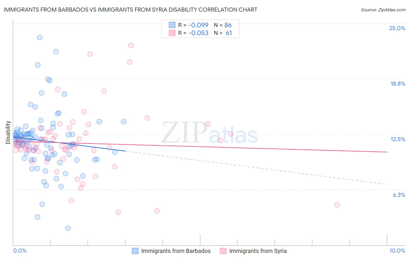 Immigrants from Barbados vs Immigrants from Syria Disability