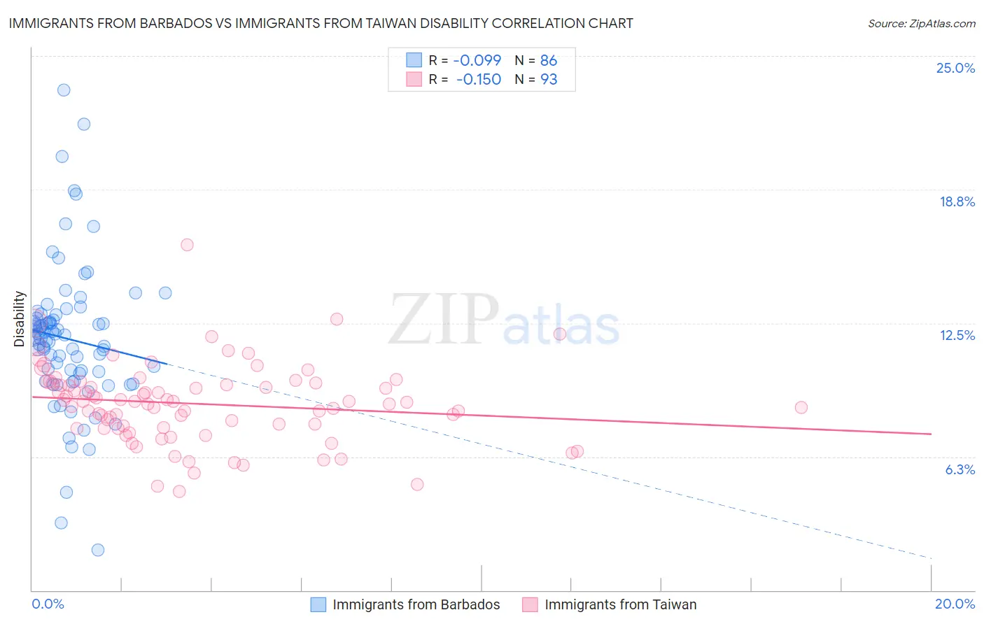 Immigrants from Barbados vs Immigrants from Taiwan Disability