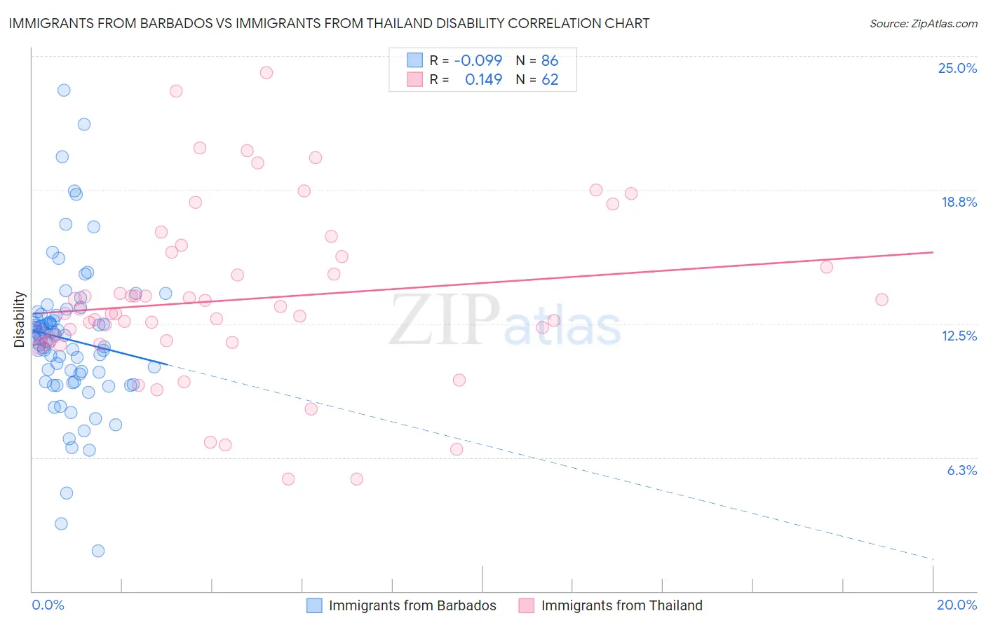 Immigrants from Barbados vs Immigrants from Thailand Disability