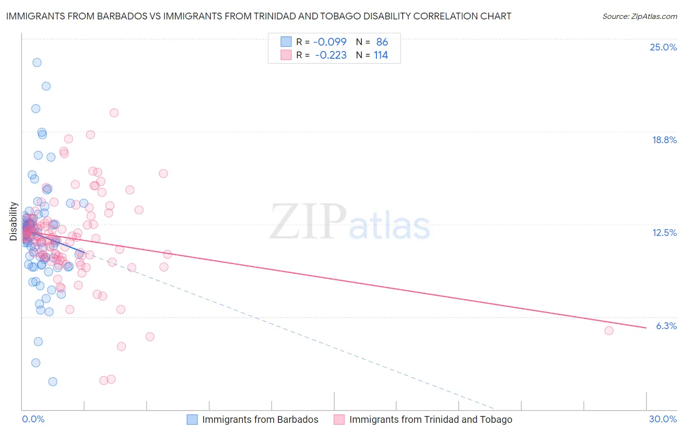 Immigrants from Barbados vs Immigrants from Trinidad and Tobago Disability