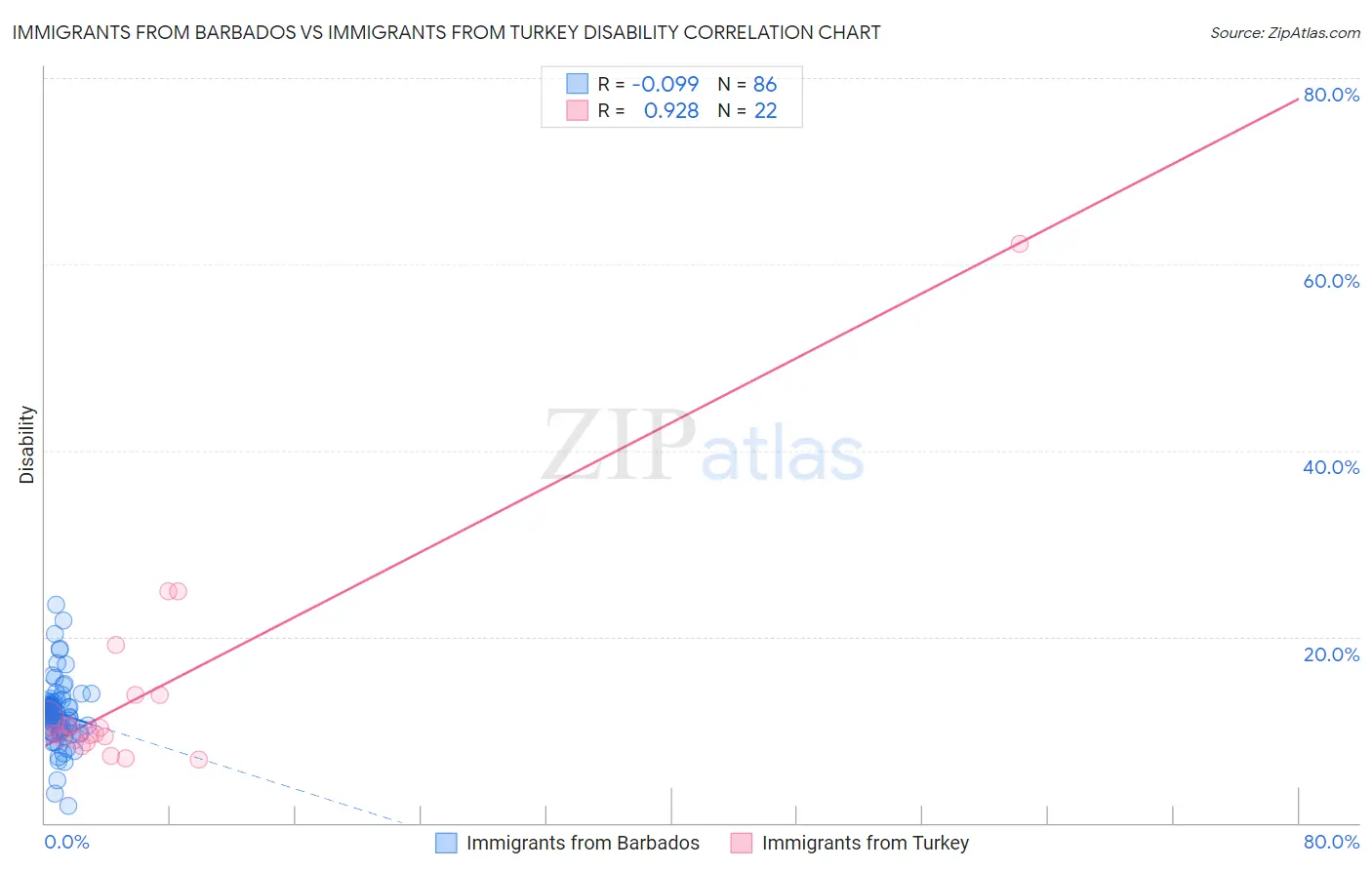 Immigrants from Barbados vs Immigrants from Turkey Disability