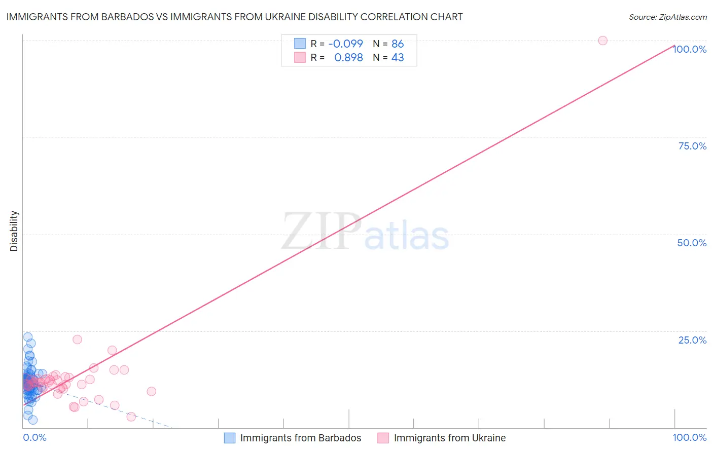 Immigrants from Barbados vs Immigrants from Ukraine Disability