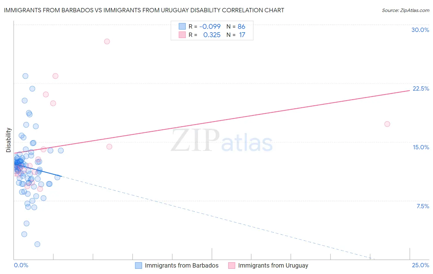 Immigrants from Barbados vs Immigrants from Uruguay Disability