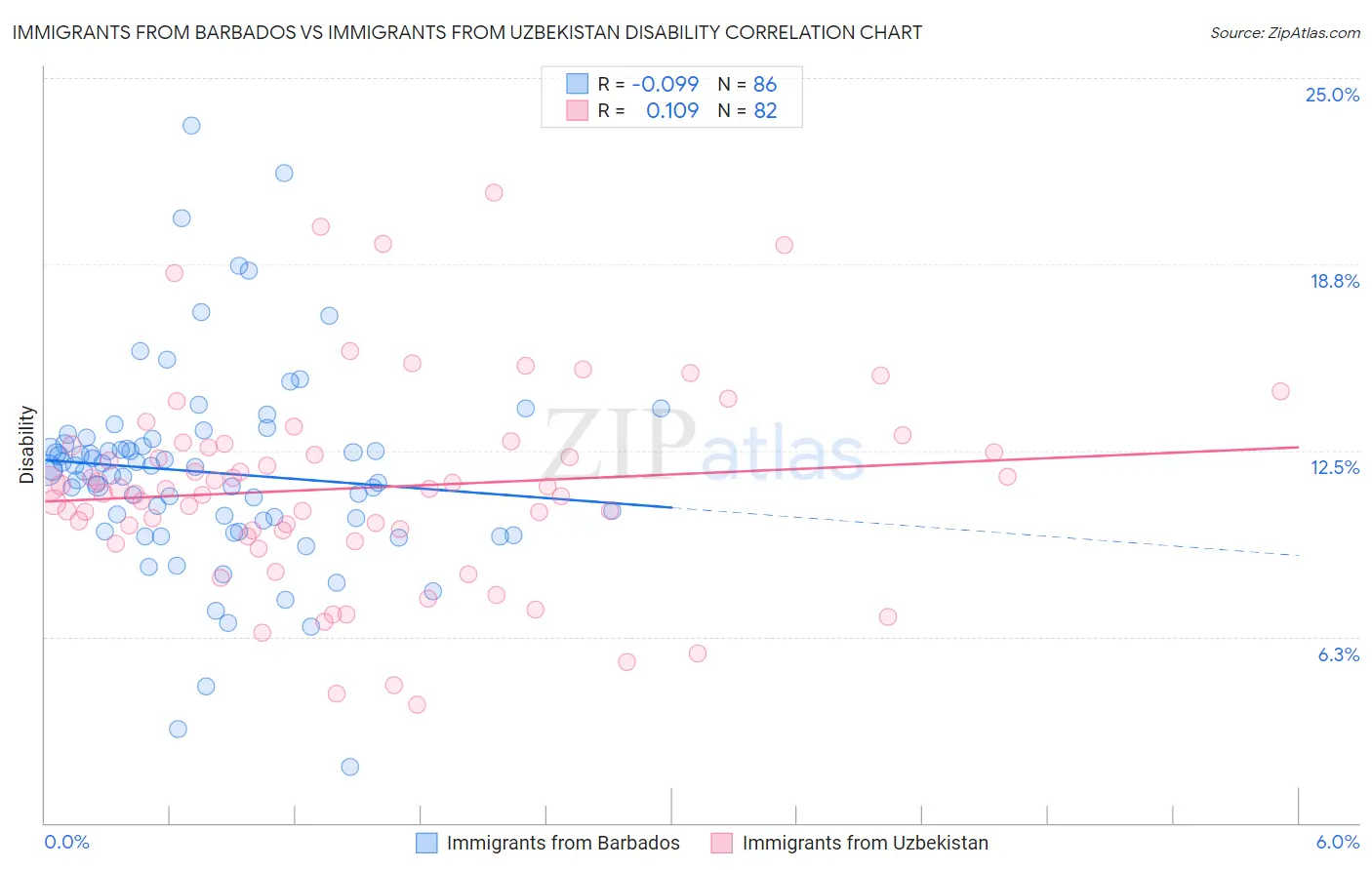 Immigrants from Barbados vs Immigrants from Uzbekistan Disability