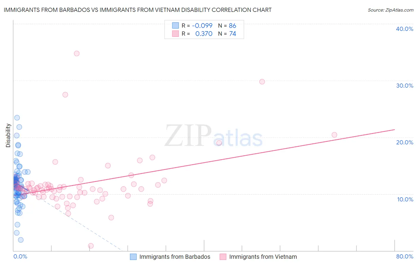 Immigrants from Barbados vs Immigrants from Vietnam Disability