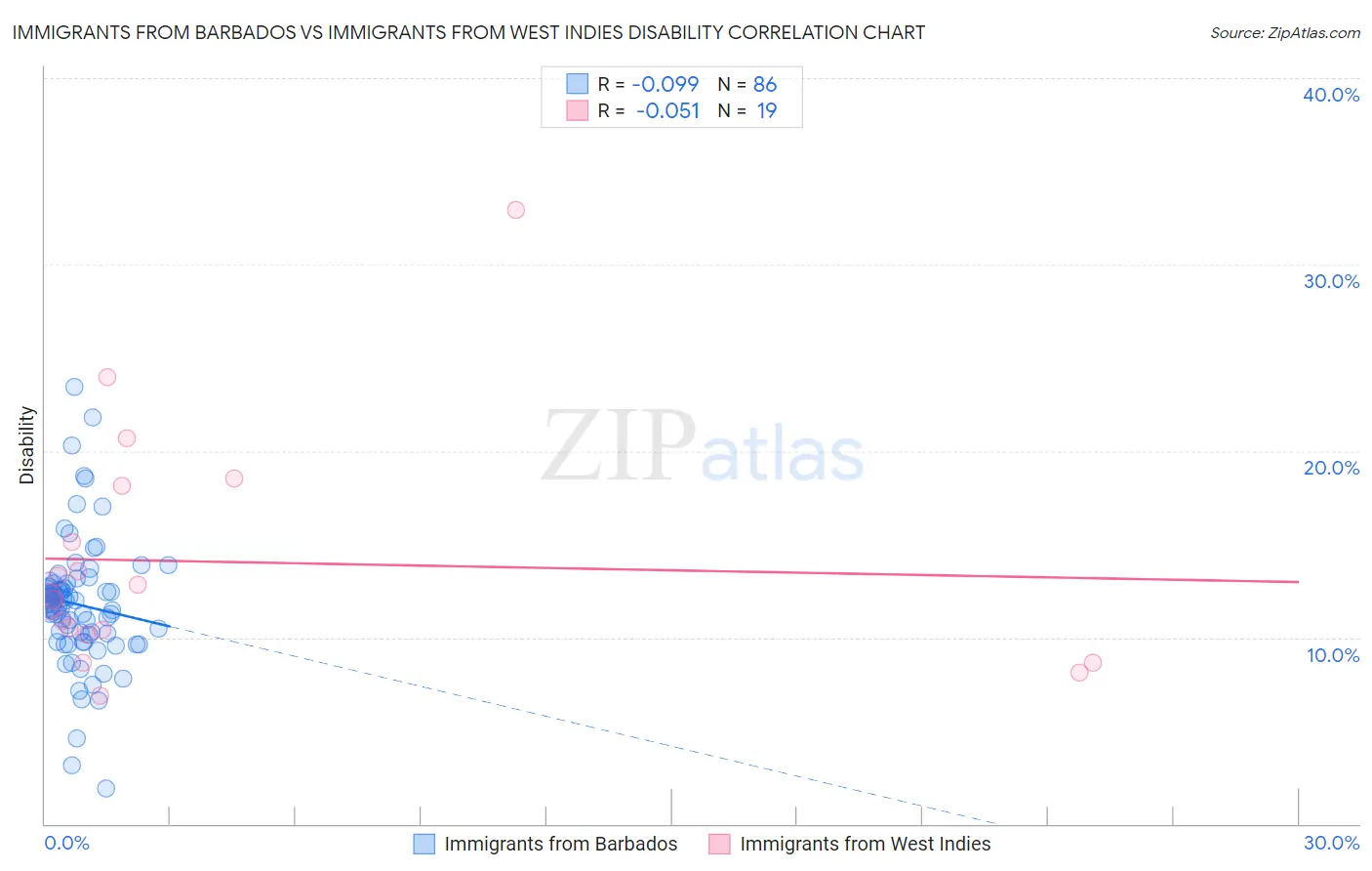 Immigrants from Barbados vs Immigrants from West Indies Disability