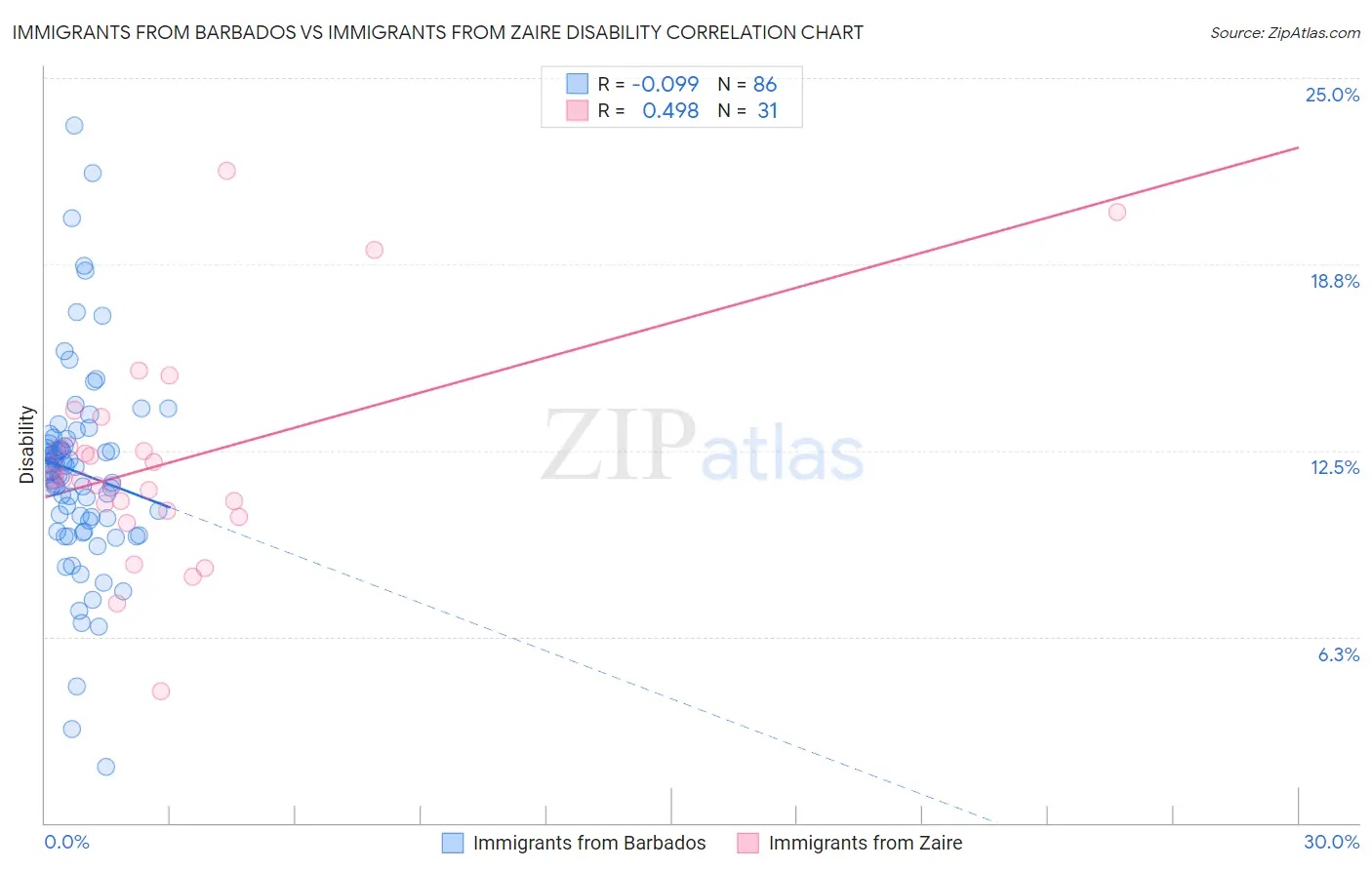 Immigrants from Barbados vs Immigrants from Zaire Disability