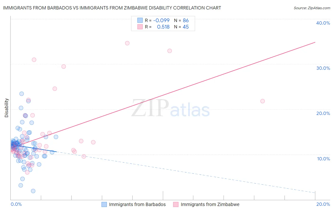 Immigrants from Barbados vs Immigrants from Zimbabwe Disability