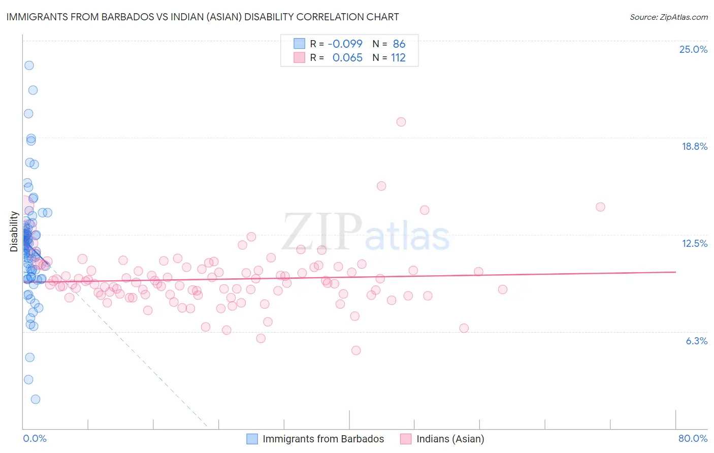 Immigrants from Barbados vs Indian (Asian) Disability