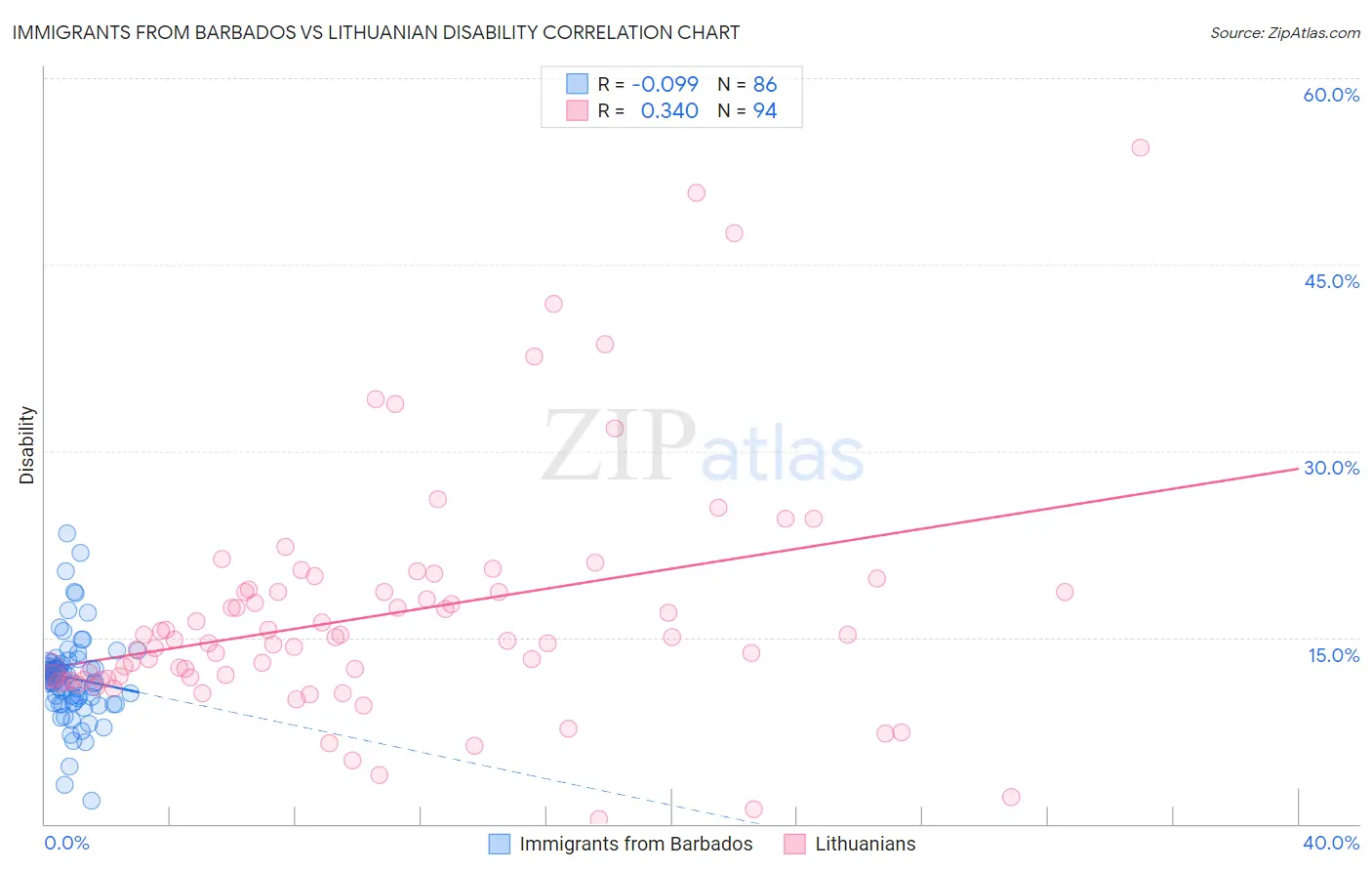 Immigrants from Barbados vs Lithuanian Disability
