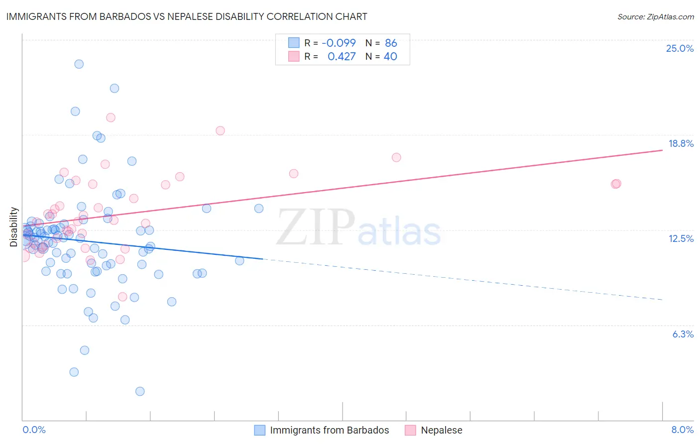 Immigrants from Barbados vs Nepalese Disability