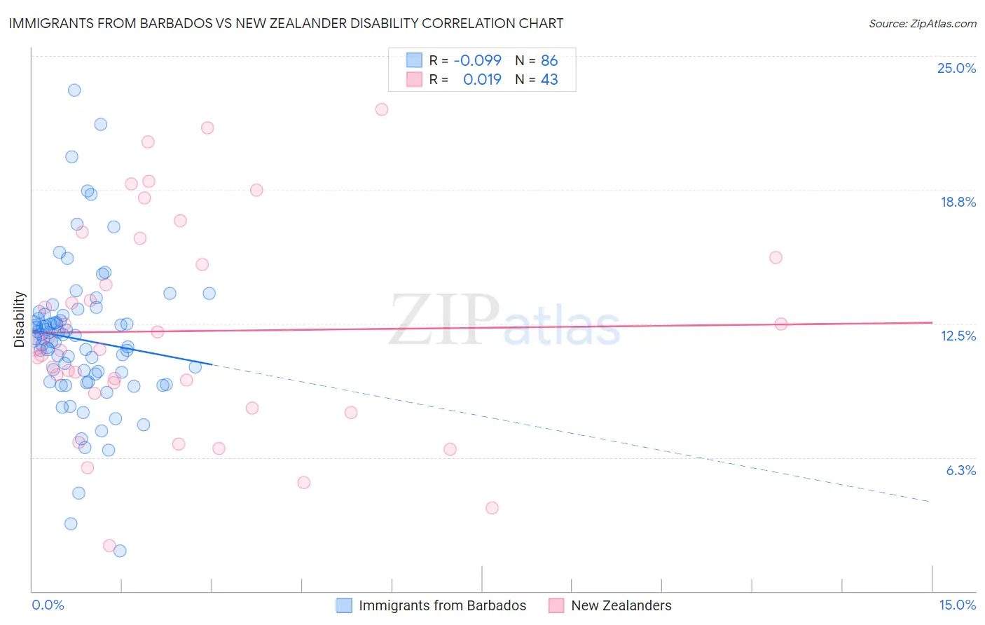 Immigrants from Barbados vs New Zealander Disability