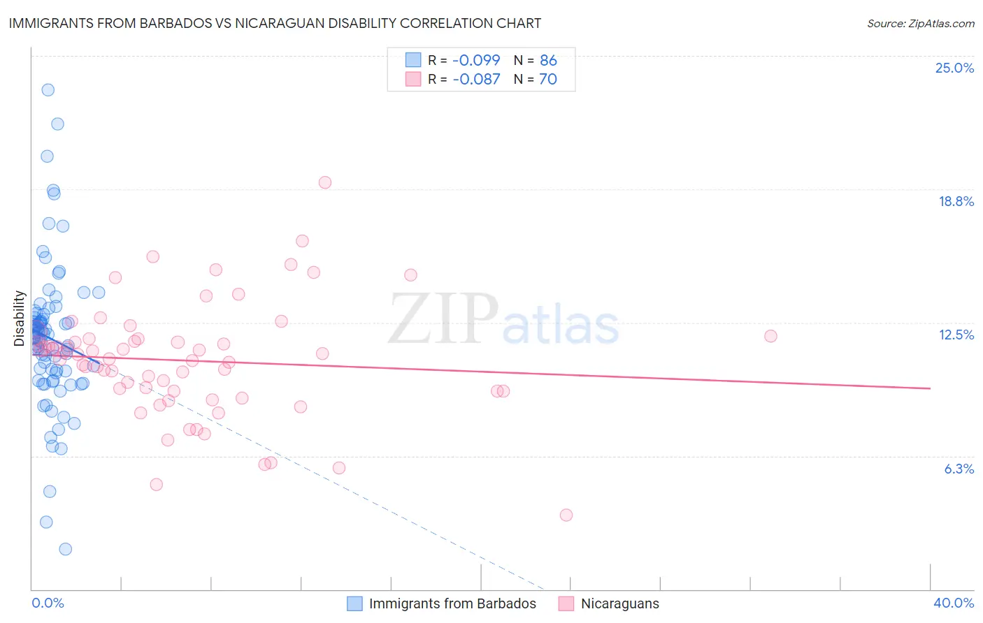 Immigrants from Barbados vs Nicaraguan Disability
