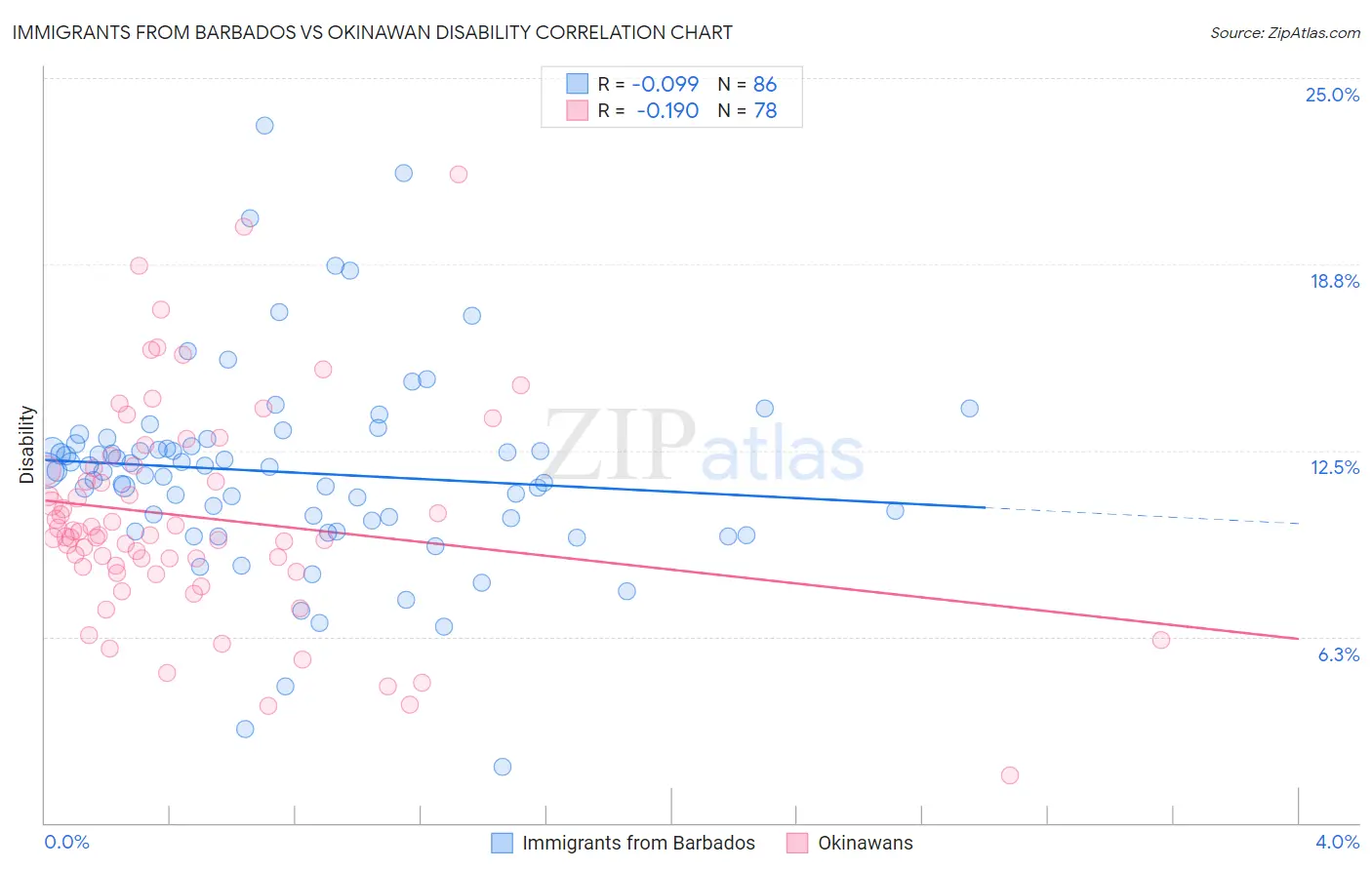 Immigrants from Barbados vs Okinawan Disability