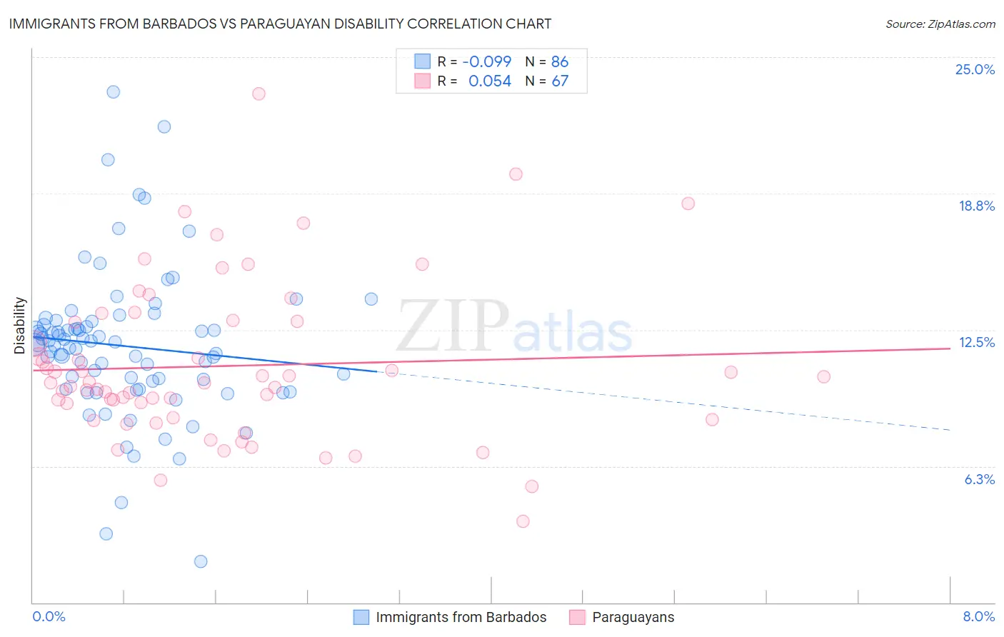 Immigrants from Barbados vs Paraguayan Disability
