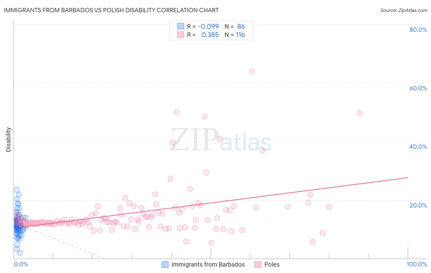 Immigrants from Barbados vs Polish Disability