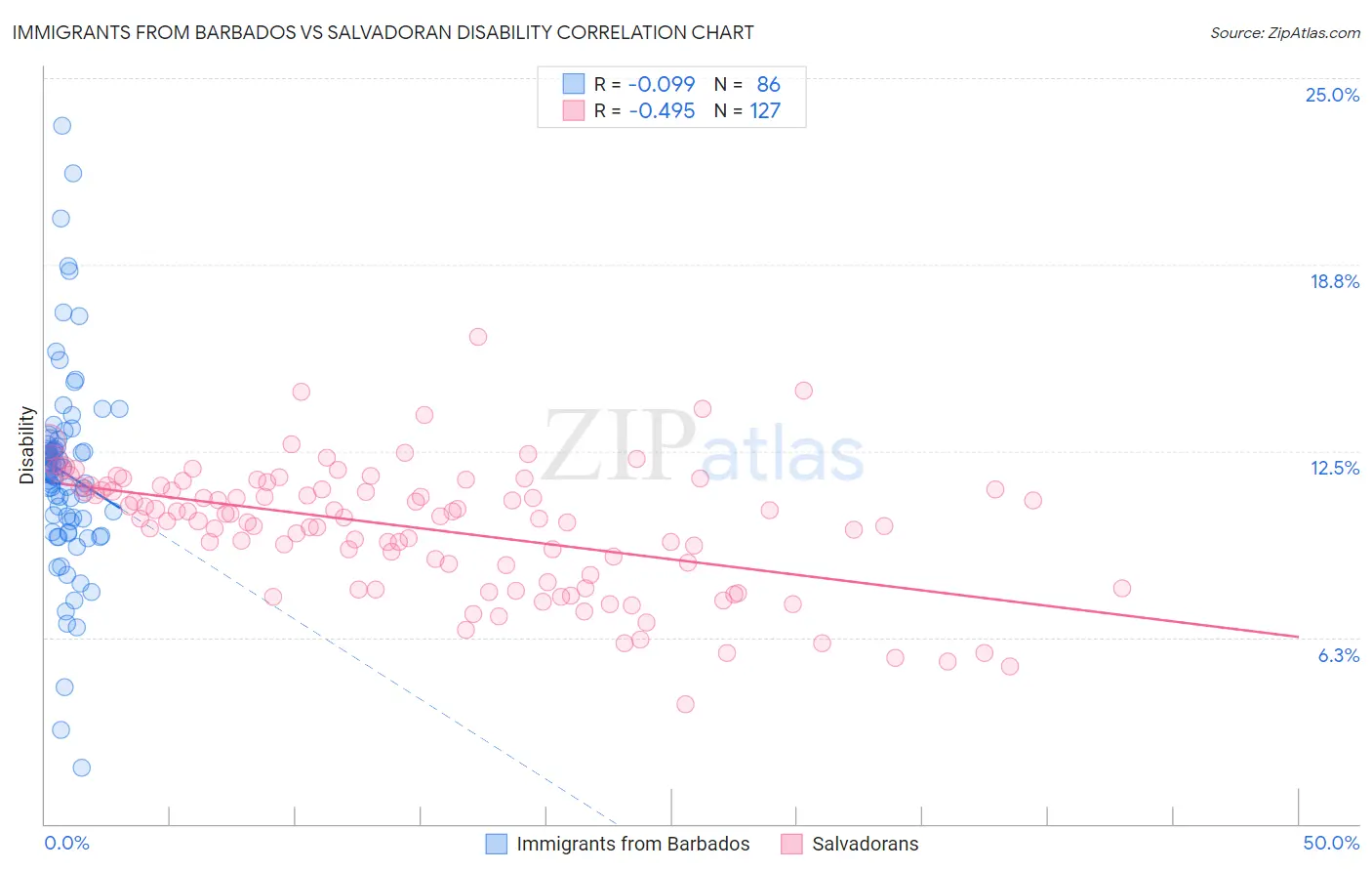 Immigrants from Barbados vs Salvadoran Disability